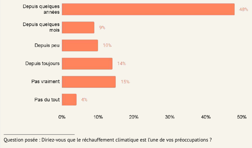 Pour 67% des Français, le réchauffement climatique est une préoccupation récente