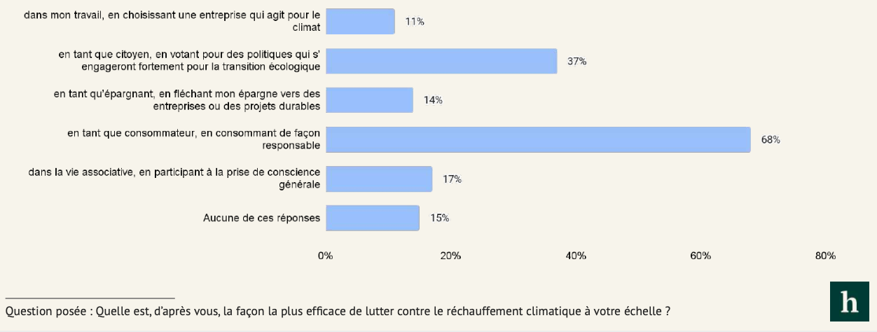 Selon 68% des Français, notre meilleur arme pour lutter contre le réchauffement climatique est notre consommation