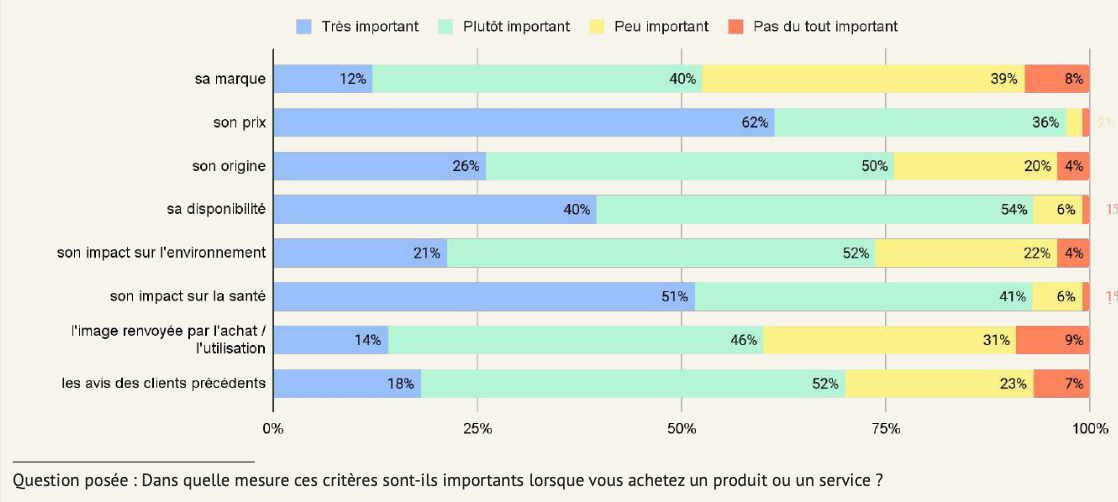 Le prix et l’impact santé restent les critères les plus importants pour les choix de consommation des Français suivent l’impact sur l’environnement et les avis clients