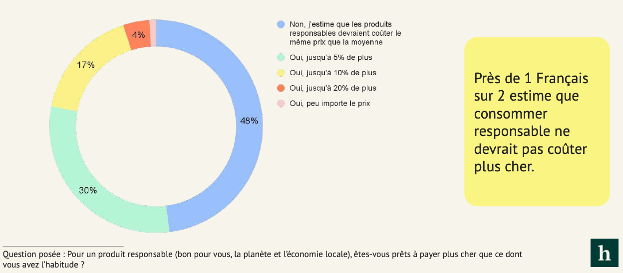 52% des Français sont prêts à payer plus cher pour des produits responsables