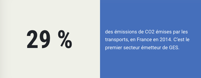 29 % des émissions de CO2 émises par les transports, en France en 2014.