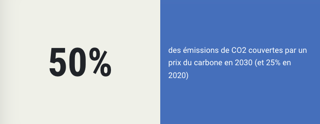 50% des émissions de CO2 couvertes par un prix du carbone en 2030