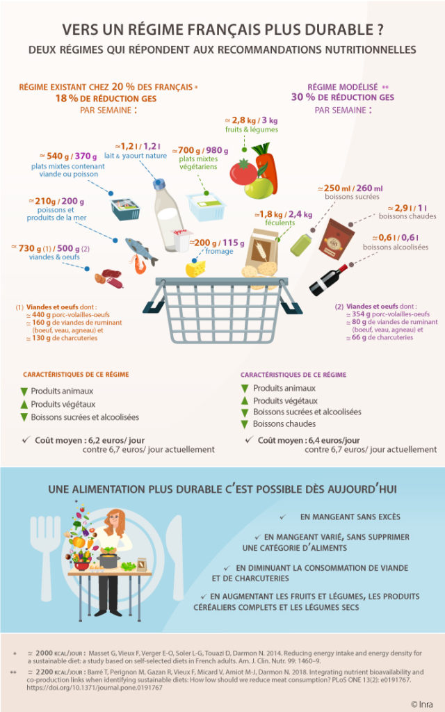 [Infographie] Vers un régime français plus durable ?