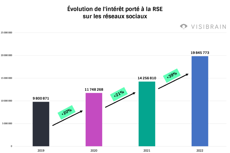 La RSE sur les réseaux sociaux en 2023 : quel bilan ?