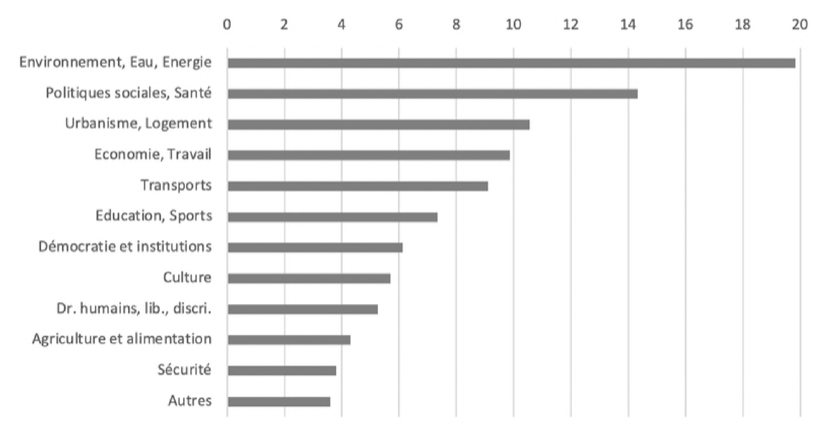 Secteurs sur lesquels portent les promesses dans l'ensemble du corpus programmatique (en %)