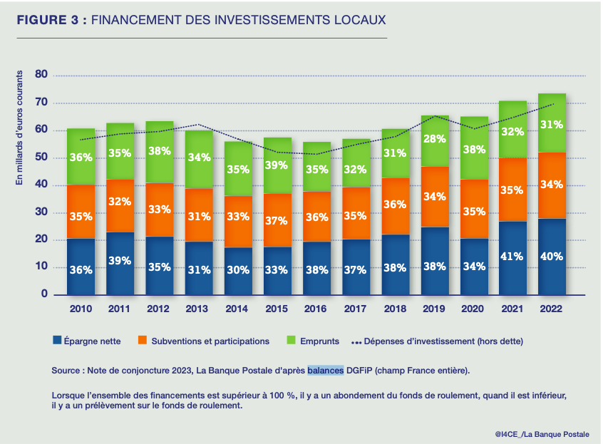FINANCEMENT DES INVESTISSEMENTS LOCAUX