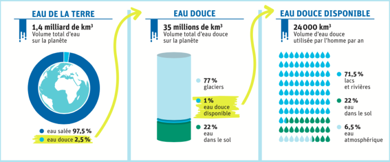 Initiatives individuelles et collectives pour protéger les ressources en eau
