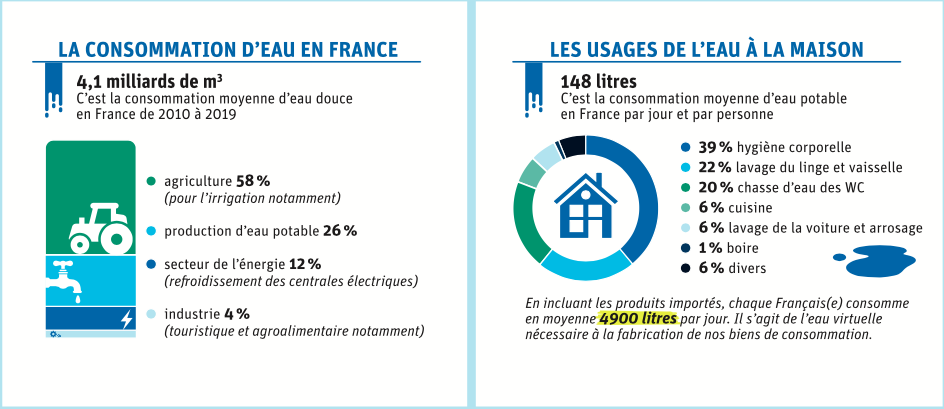La consommation d'eau en France et les usages de l'eau à la maison
