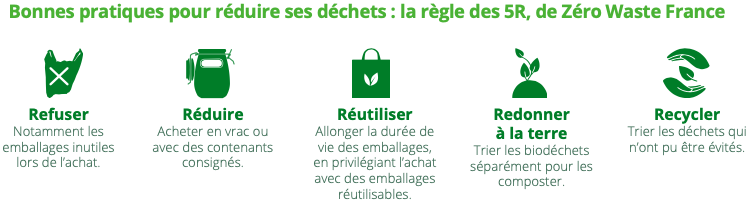 Bonnes pratiques pour réduire ses déchets : la règle des 5R, de Zéro Waste France