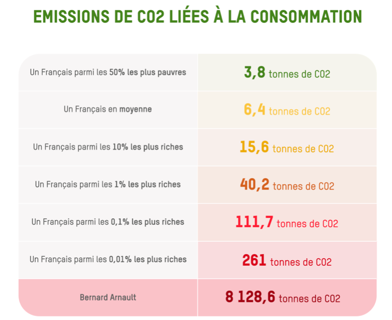 Emissions de CO2 liées à la consommation