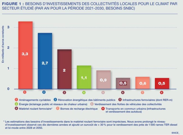 Les tabous du financement climat des collectivités