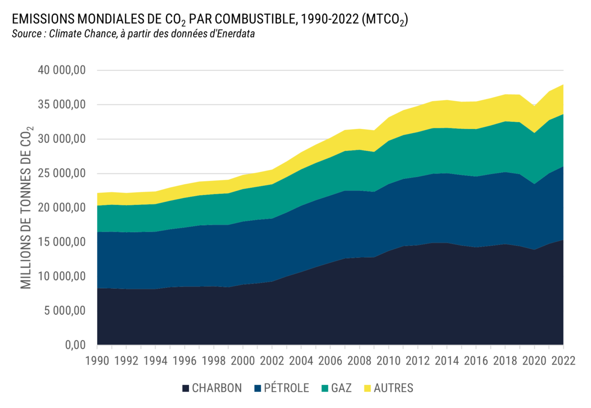 Malgré l'Accord de Paris et la Covid-19, les émissions mondiales de CO2 continuent de croître