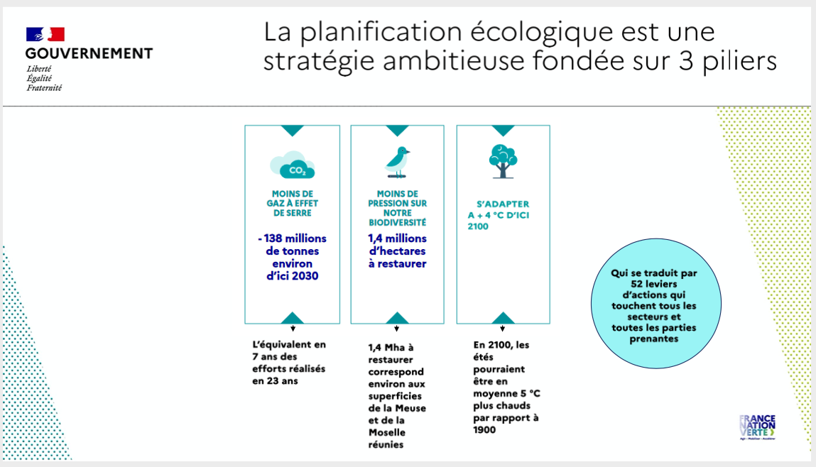 La plannification écologique est une stratégie ambitieuse fondée sur 3 piliers
