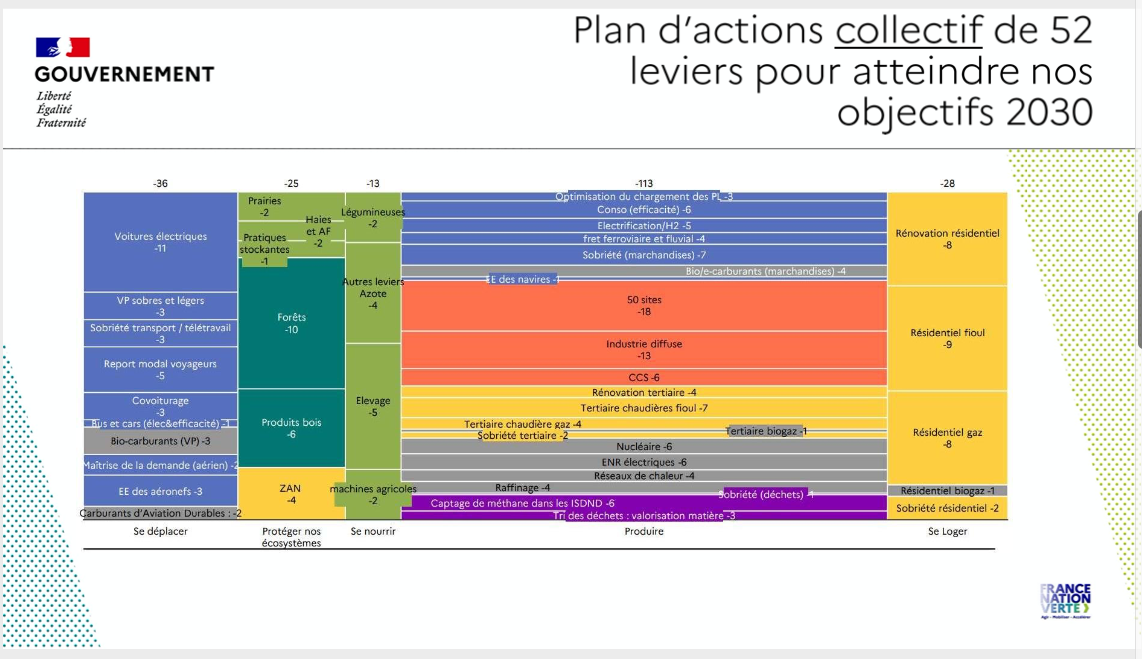 Plan d'actions collectif de 52 levieres pour atteidnre nos objectifs 2030