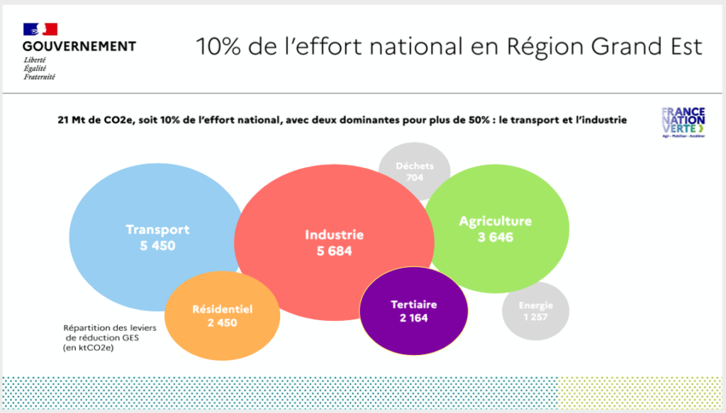 10% de l'effort nationale en Région Grand-Est