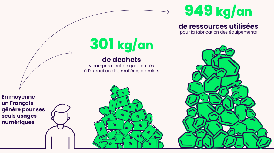L’impact environnemental du numérique en France