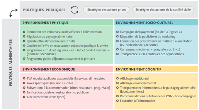 Le cadre de l'environnement alimentaire et les 21 types d'interventions recensées par IDDRI