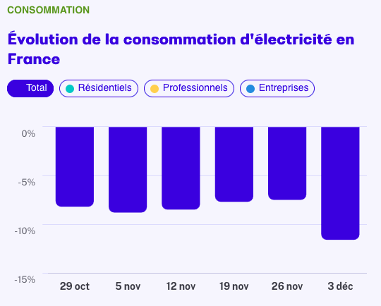 Évolution de la consommation d'électricité en France