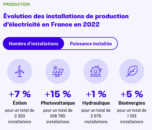 Évolution des installations de production d’électricité en France en 2022