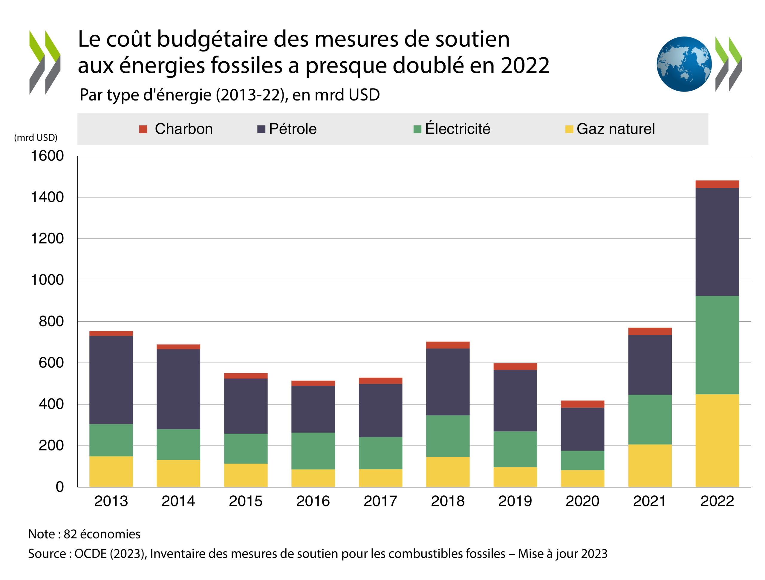 Graphique : Le coût budgétaire des mesures de soutien aux énergies fossiles a presque doublé en 2022