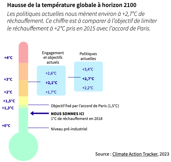 Hausse de la température globale à horizon 2100