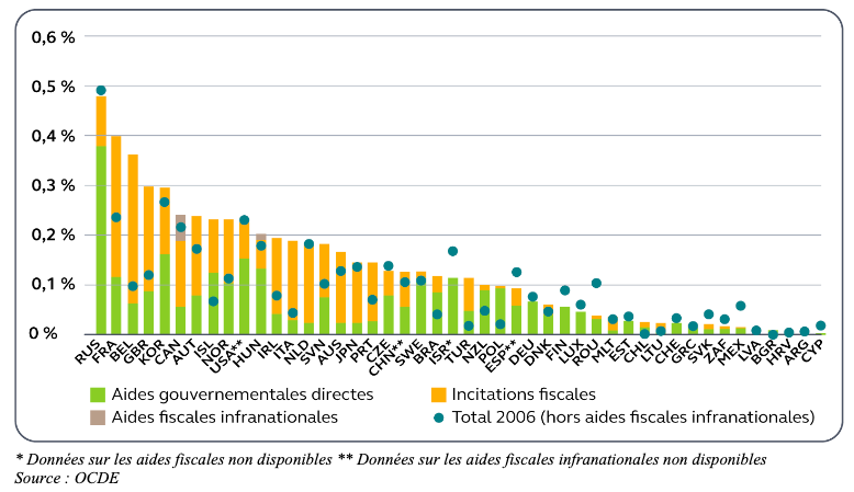 Evolution des aides publiques directes et des incitations fiscales à la R&D des entreprises entre 2006 et 2017 (en pourcentage du PIB)