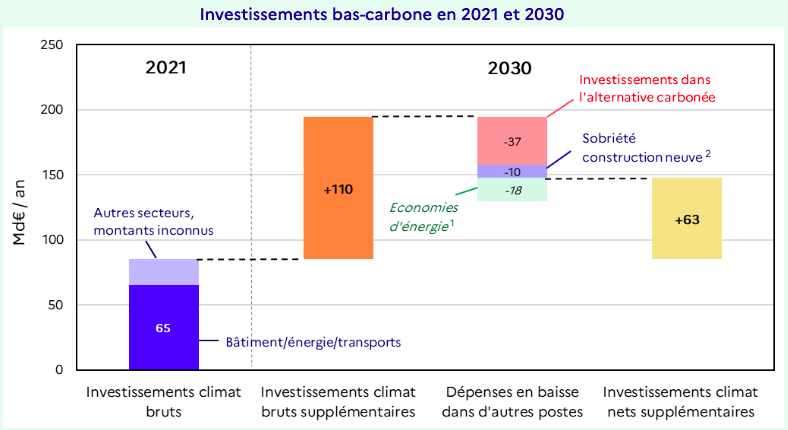 Investissements bas-carbone en 2021 et 2030