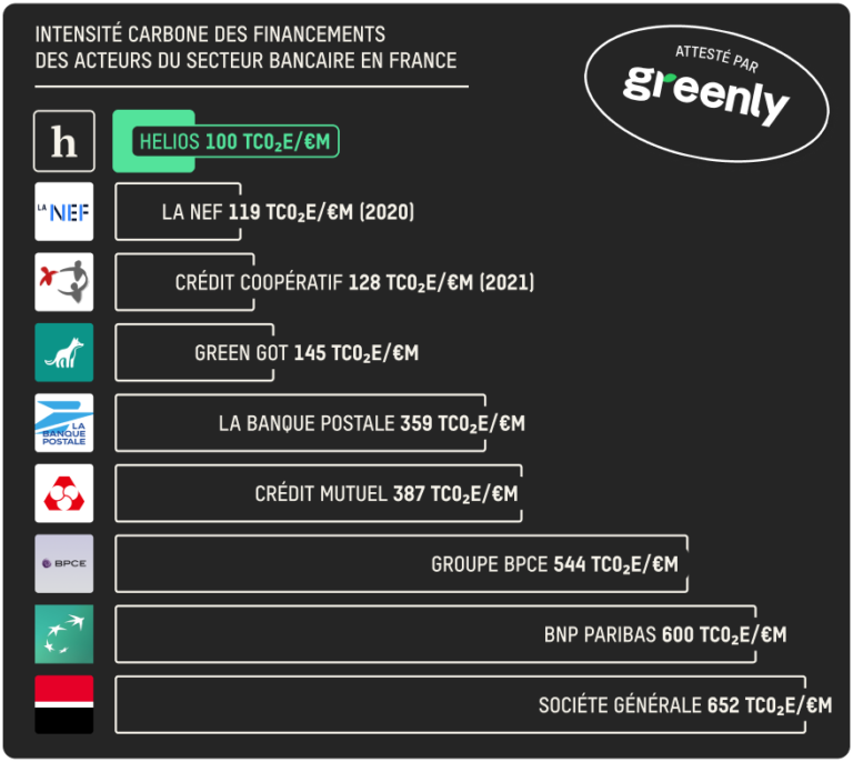 Helios est le compte bancaire le plus vert de France en 2023
