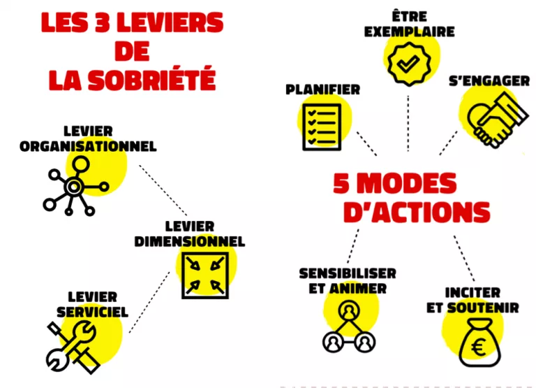 Un kit de 10 fiches pour aider les collectivités à adopter une démarche de sobriété dans tous les domaines
