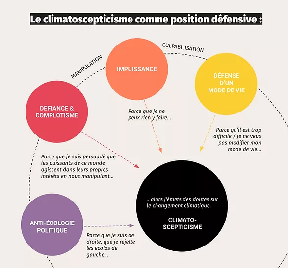 Le climatoscepticisme comme position défensive