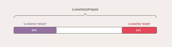 climatosceptiques durs vs. mous