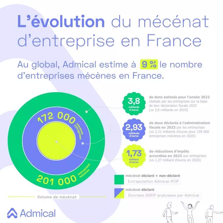 170 000 entreprises mécènes soutiennent le financement de l’intérêt général !