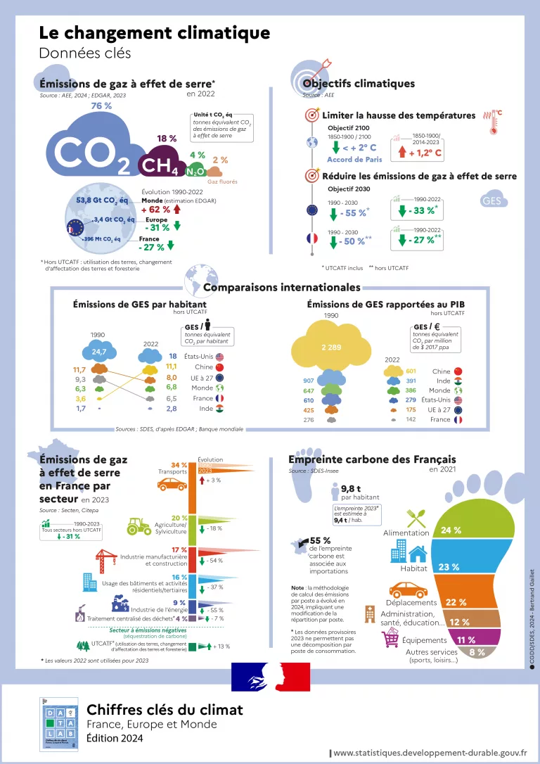 2024 en 15 infographies du Commissariat général au développement durable pour comprendre le changement climatique