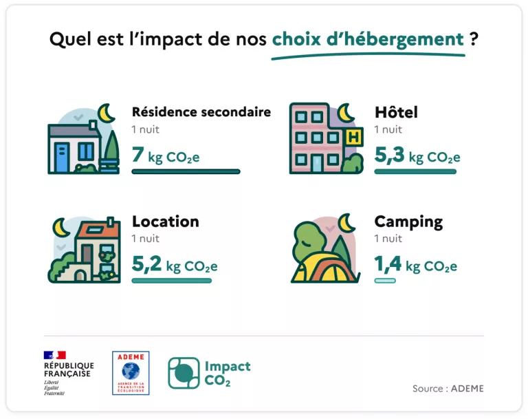 Pour un séjour de vacances, quel est l&rsquo;impact de nos choix d&rsquo;hébergement et de transport ?