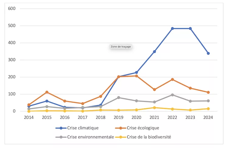 Évolution des expressions liées à la crise dans les médias écrits