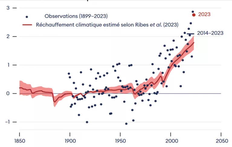 Quelle est la valeur de l&rsquo;action pour le climat ? Quelle référence pour évaluer et agir ?
