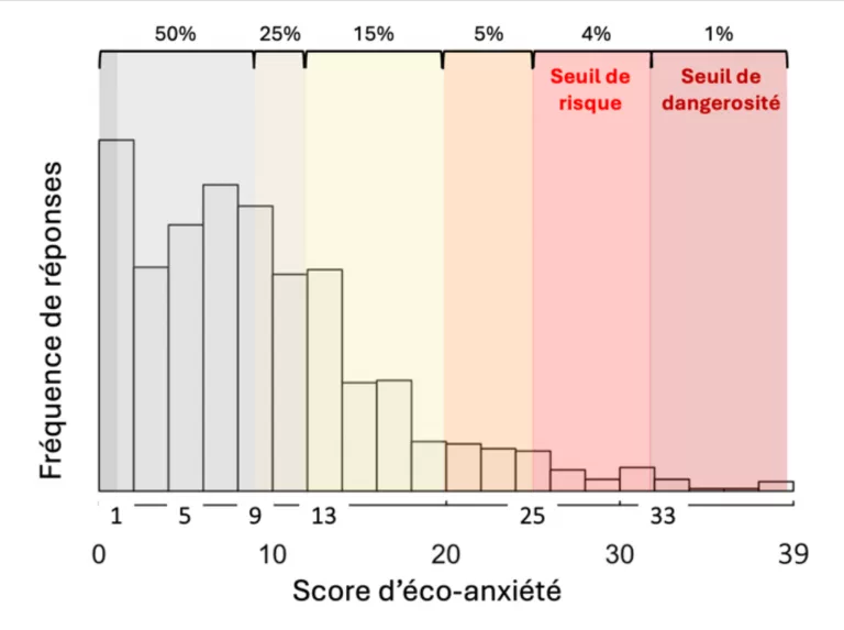Résultats de la première étude en France pour mesurer avec précision l’éco-anxiété dans la population