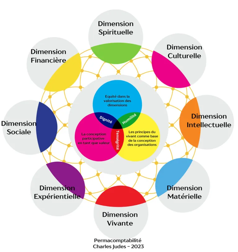 La permacomptabilité révèle 8 capitaux essentiels pour une entreprise durable : financier, matériel, social, intellectuel, culturel, spirituel, vivant et expérientiel