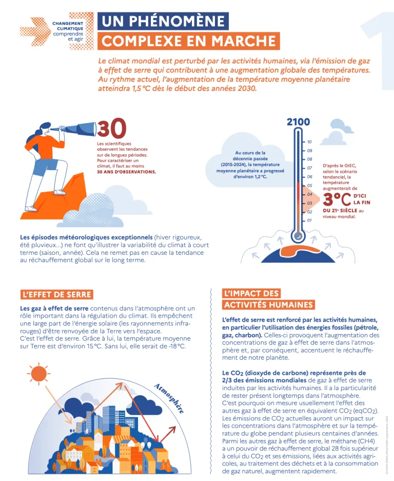 Changement climatique : 12 infographies pour comprendre et agir