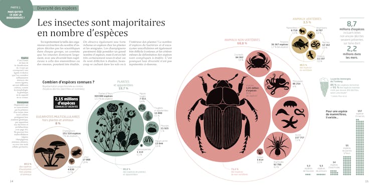 Double page issue de l’ouvrage La Biodiversité en infographies aux Editions Tana